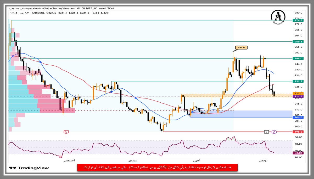 #أكواباور ينخفض بعد تحقيق الهدف الثاني بالقرب من مستويات 248 ريال بواقع 15% ، وحاليا عاد ليختبر المنطقة الذهبية المتمثلة في قمة سابقة ، وفي إنتظار إشارة تدل علي إنتهاء التصحيح.