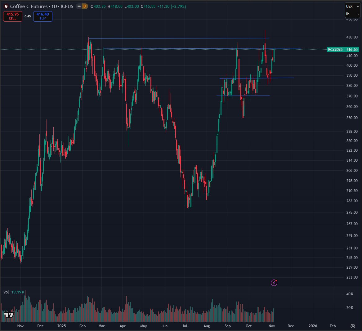 "When things become serious, you have to lie"

Same bearish coffee article by same authors appear on same day 3 years apart...

reuters.com/markets/commod…

tradingview.com/news/reuters.c…