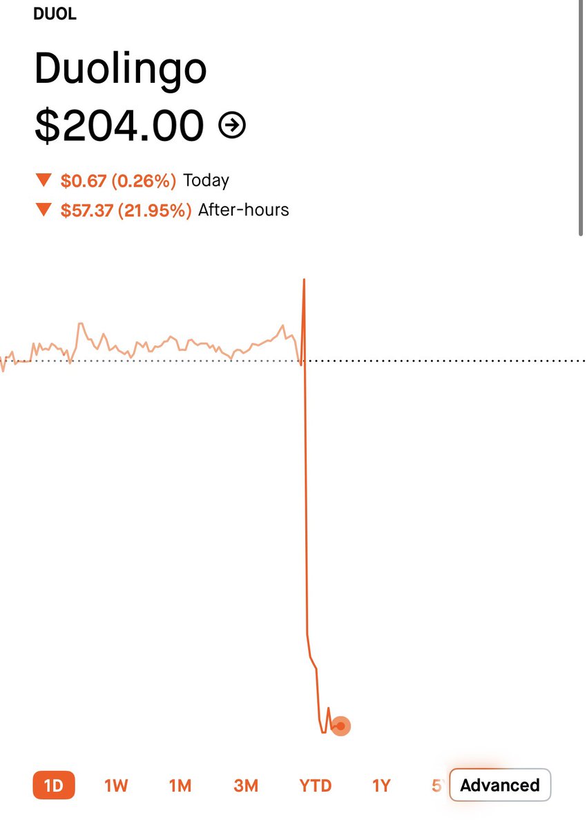 StockSavvyShay's tweet image. $DUOL now trades at 21x FCF while still growing revenue 36% with 39% margins