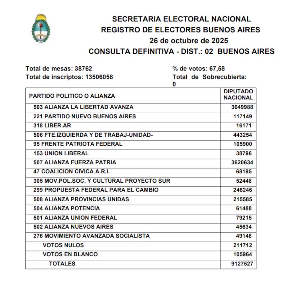 El escrutinio definitivo ratificó lo que sentimos en las urnas.
La Libertad Avanza ganó en la Provincia de Buenos Aires.

Por 29.354 votos, los bonaerenses le pusieron un límite al kirchnerismo y eligieron el cambio.
No hubo modificaciones en las bancas ni en el orden.
Todo sigue