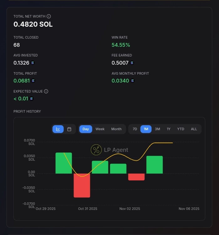 0xdebite's tweet photo. Day 7 of my LP Challenge (0.25 → 1 SOL)
Total net worth: 0.4820 SOL 🤏
Win rate: 54,55% (still same)
Total closed: 68 💀
fee earned 👌
out too soon 👎
#DeFi #Solana #Meteora #LPChallenge https://t.co/qB4XPz08jt