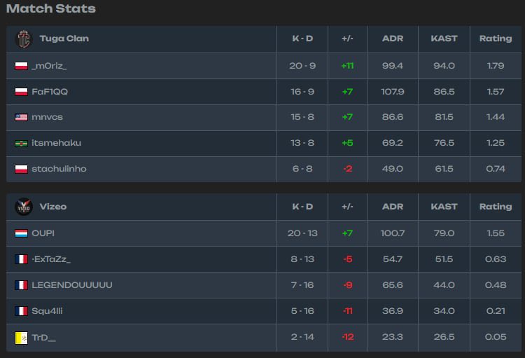 faf1_q's tweet photo. 6-4 in esea, good game from us today.

We're going for more! 

@tugaclan 
@mshcs2 
@itsmehaku21
 @stachulinho 
@m0riz_cs 
@burski_cs https://t.co/s7Z7FwWc99