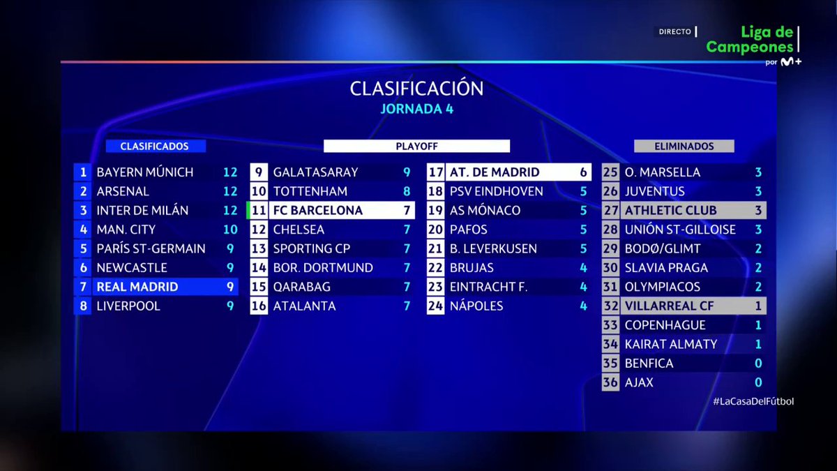 ↘️ ترتيب دوري الأبطال بعد نهاية الجولة الرابعة