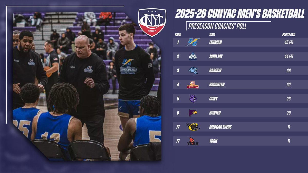 MBB: <a href="/LehmanSports/">LehmanSports</a>, <a href="/JJayAthletics/">John Jay Athletics</a> Neck-and-Neck Atop CUNYAC Men's Basketball Preseason Poll

cunyathletics.com/news/2025/11/5…

#d3hoops #TheCityPlaysHere