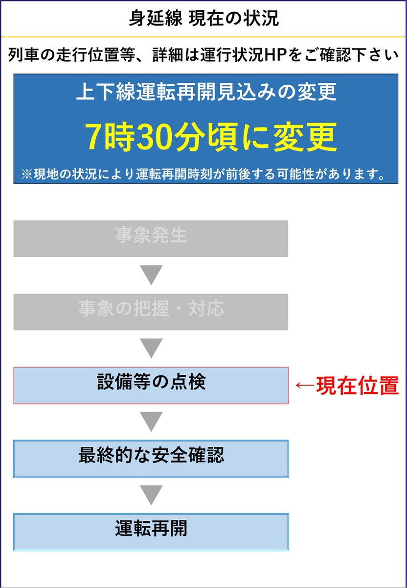 【11月06日   07時17分現在】車両確認の影響により、一部の区間で運転を見合わせております。運転再開見込みを07時30分頃に変更します。現地の状況により運転再開時刻が前後する可能性があります。   traininfo.jr-central.co.jp/zairaisen/stat…