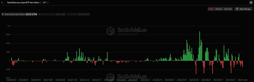 gandalfcryptto's tweet photo. 💥 Bitcoin Slips Under $100K
Bitcoin dropped to $99,008.
First time below six figures since June.

About $1B in liquidations hit across the board. ETH, SOL, the works.

No one should be shocked. The market’s been running on fumes.

Rates are still high. The Fed hasn’t flinched.
When cash pays, traders stop chasing risk.
Crypto always gets hit first when liquidity dries up.

The AI trade is stealing the spotlight.
Funds are parking money in chips, data centers, anything with “AI” in the name.

That rotation is draining crypto of attention and flow.

It’s not hate, it’s just math. People follow momentum.

ETFs aren’t helping either.

The same funds that drove inflows early this year are now pulling back.

Institutions are waiting for clearer macro signals before they reload.

ETF data tells the story. Fewer buyers, slower moves.

Technically, the floor cracked.
$100K is gone. $98K is next in line.
Lose that, and we probably test the low 90Ks.

Doesn’t mean collapse. Just cleanup.
Leverage gets flushed, weak hands exit, stronger ones reload.

Big picture, this feels like a reset.

Stocks are wobbling, growth numbers look tired, and risk appetite is cooling everywhere.

Bitcoin’s still tracking equities, so the chop continues.

No drama. Just the cycle doing its job.

Short term, the market stays choppy.
Medium term, one rate-cut hint changes the tone fast.
Long term, Bitcoin’s story is intact.

Fixed supply. Global reach. Institutional muscle.
These dips test patience, not conviction.

Bitcoin doesn’t die in these moments.

It breathes, it recalibrates, and it comes back meaner.