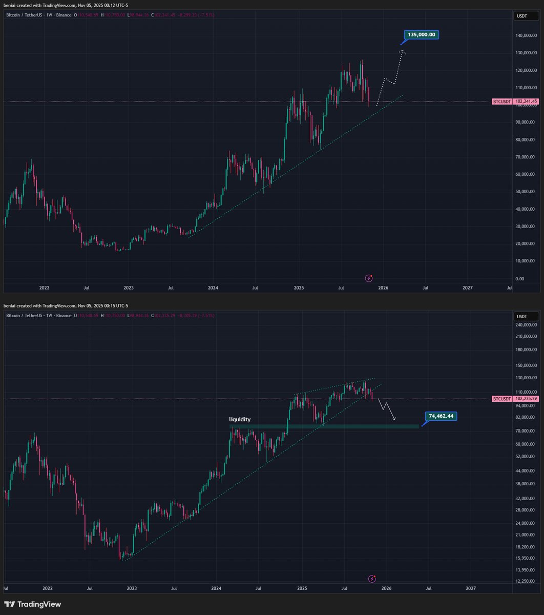 If we look at the chart logarithmically, the trend line is broken, but if we look at the chart normally, this correction is completely normal. What do you think? Was $126,000 the ceiling for Bitcoin? Or should we wait for 135,000? #btc #Bitcoin