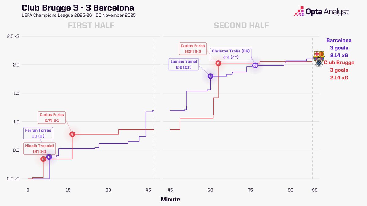 Opta Analyst tweet media