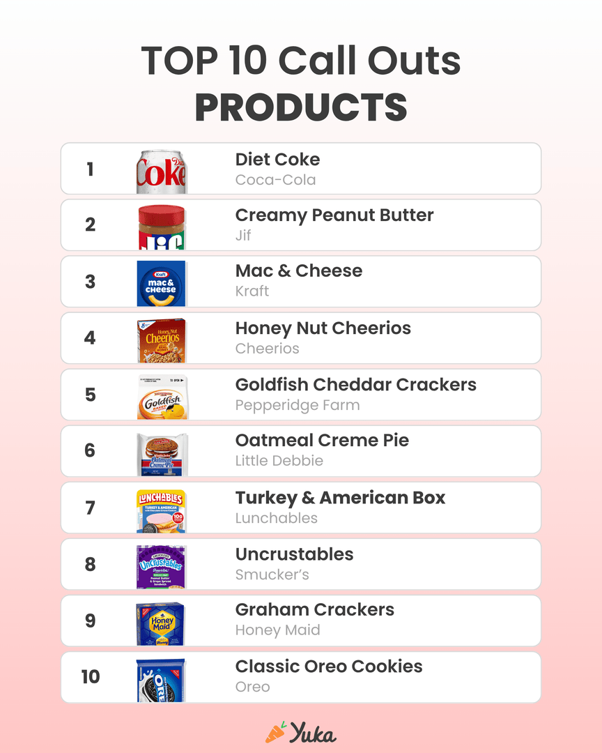 We’re celebrating 1 MILLION CALL OUTS! 🎉

Over one million messages — across email and social media — have been sent to brands through the @yuka_app_us to say one thing loud and clear: STOP using harmful additives. 

We’re closing the gap between consumers and manufacturers,