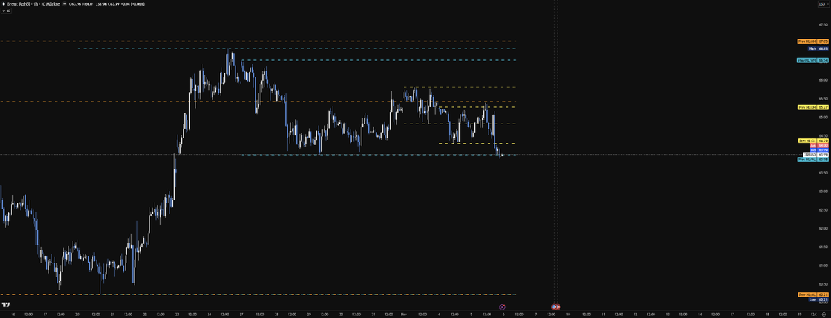 bitkaizer's tweet image. Brent Crude Oil

#BrentOil is currently testing the Previous Weekly Low (PWL) around $63.9. A confirmed break and retest below this zone could trigger further downside momentum toward $60.2 (Prev HL-ML).
Macro context supports the short bias:

📦 Rising U.S. crude inventories
💵…