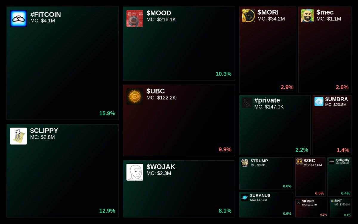 Trending on Glyde.GG $SOL Heatmap

1. #FITCOIN
2. $CLIPPY
3. $MOOD
4. $UBC
5. $WOJAK

Updated every 5 mins.