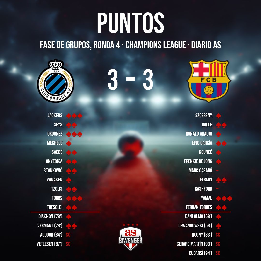 biwenger's tweet image. Puntos del #Brujas 3 - 3 #Barcelona en #Biwenger biwenger.as.com/champions-leag…
