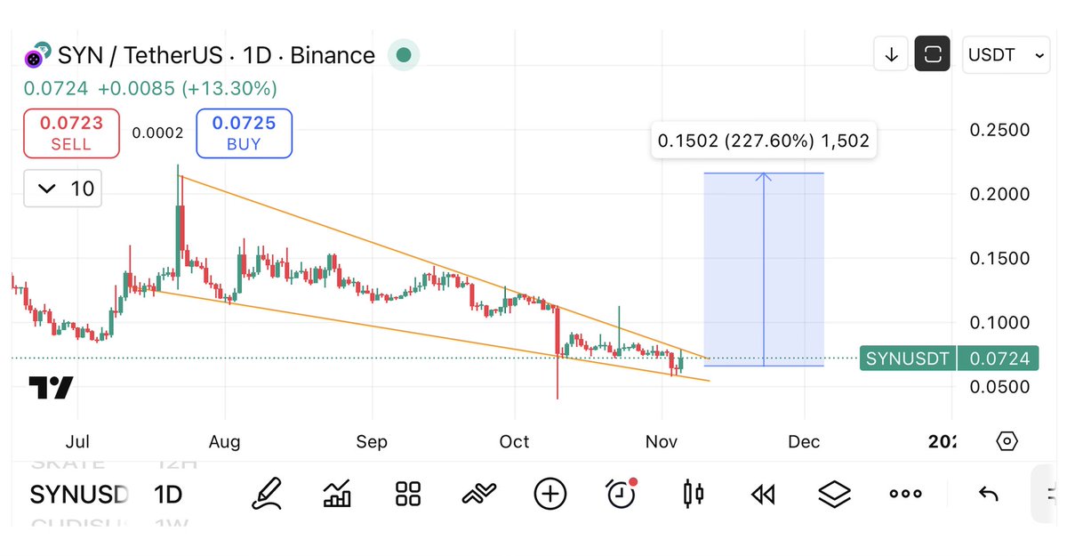 $Syn perfect falling wedge

Will follow $Mito and $alcx #Defi narrative 

Will appreciate a like and retweet ❤️