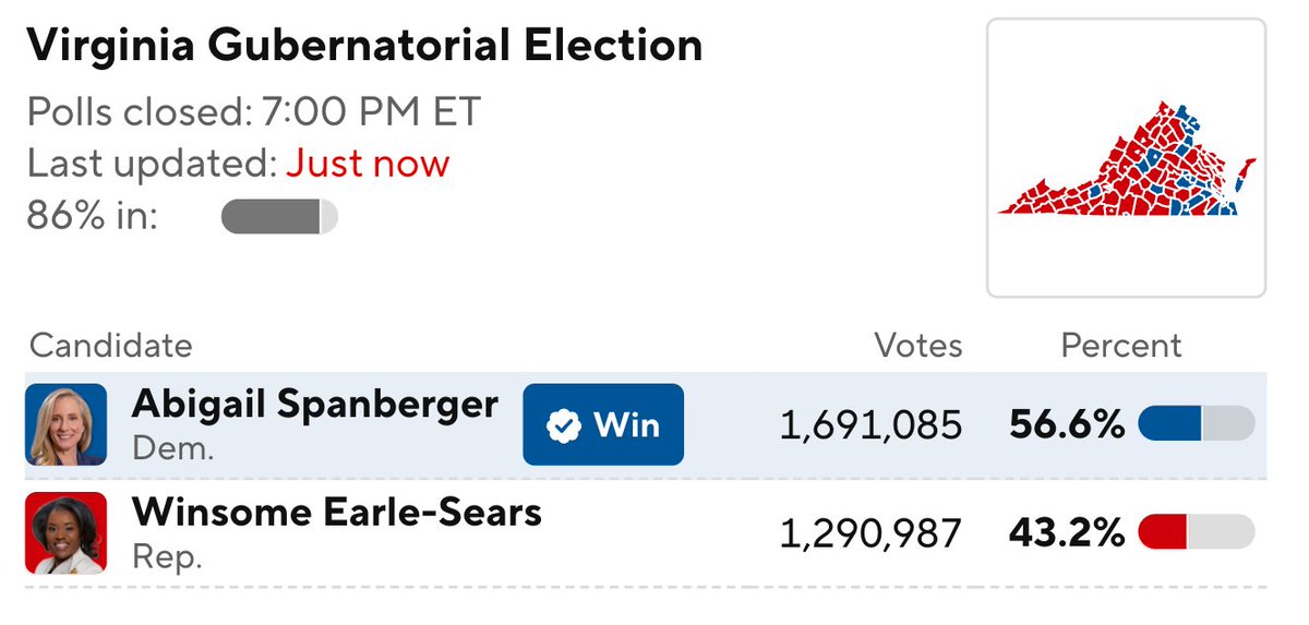 I guess you winsome you lose some