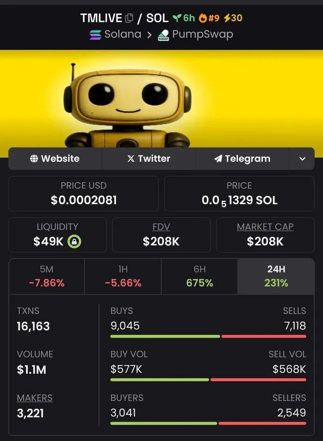 solana12450's tweet image. #TMLIVE CRUSHES with a 1,200x gain, another win under our belt! 🔥 We&apos;re on 🔥 mode, profits are our priority 💸 Don&apos;t miss out - join my private TG group for the hottest plays 🤫
#CryptoPump #Crypto #Altseason #Solana #AltcoinAlert