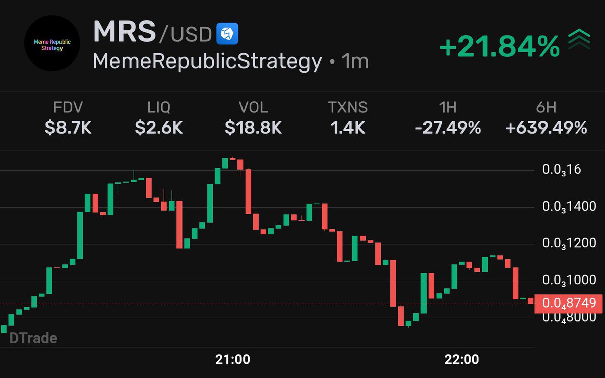 fomocryptoton's tweet photo. A token with interesting mechanics, MemeRepublicStrategy ($MRS), was launched today.

The purchase commission is 10%, all funds received are spent on the purchase of memcoins from the upcoming event - MemeRepublic

In the future, your own token is bought off and burned with the profit you receive! 

Ticker: $MRS
EQCSuY0HzfHGfsMTfSSnNXtgqCxrvkO35fcaCESoHApU2L4t

On the very first day of trading, we already bought off 700 TON worth of memcoins, and this is just the beginning! Everything is in the hands of the community!

https://t.co/T1AGJo8TVu