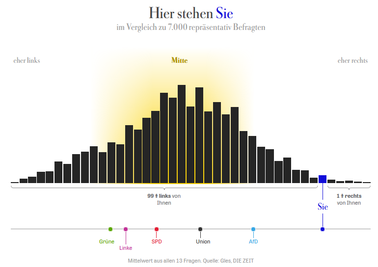 Diese "7.000 repräsentativ Befragten" wurden offenbar repräsentativ aus der Mitgliederkartei der Grünen ausgewählt. Wenn man bei 13 Fragen dieser Qualität, z.B. ob man Gendern toll findet, Zuwanderung begrenzen oder ein Tempolimit will, zu solch einer statistischen Auswertung