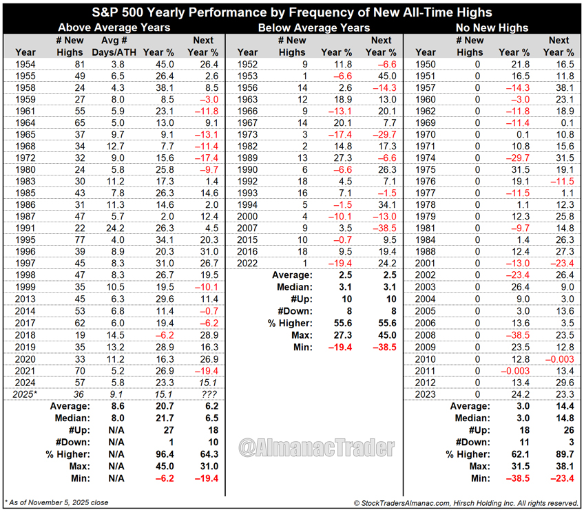 S&amp;P 500 has notched 36 new all-time closing highs in 2025 — well above the long-term average of 19. Historically, years like this average +20.7%. The catch? The next year tends to cool to +6.2%. jeffhirsch.tumblr.com/post/799416266…