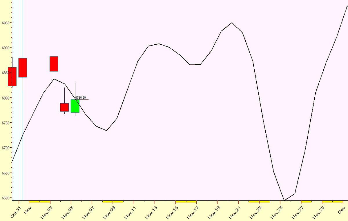 IntradayCycles's tweet image. Here is an update to November $SPX Forecast. It&apos;s possible the Low is in.