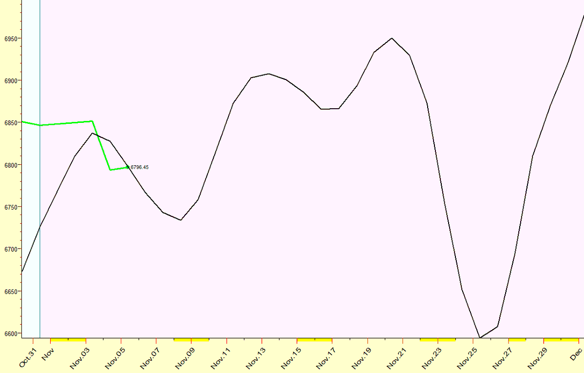 IntradayCycles's tweet image. Here is an update to November $SPX Forecast. It&apos;s possible the Low is in.