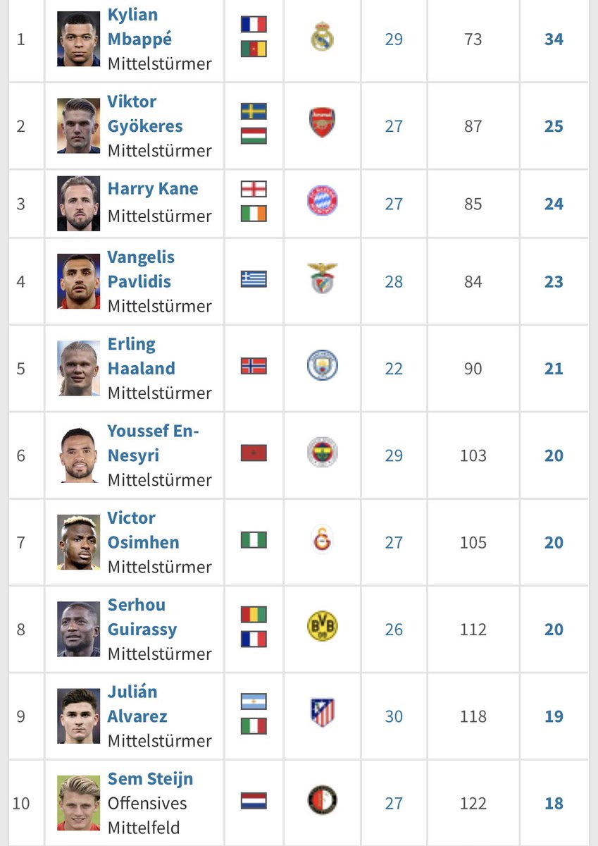 Meiste Tore in ligaspielen 2025 
Wie kann en nesyri so viele Tore haben obwohl er so scheiße ist?