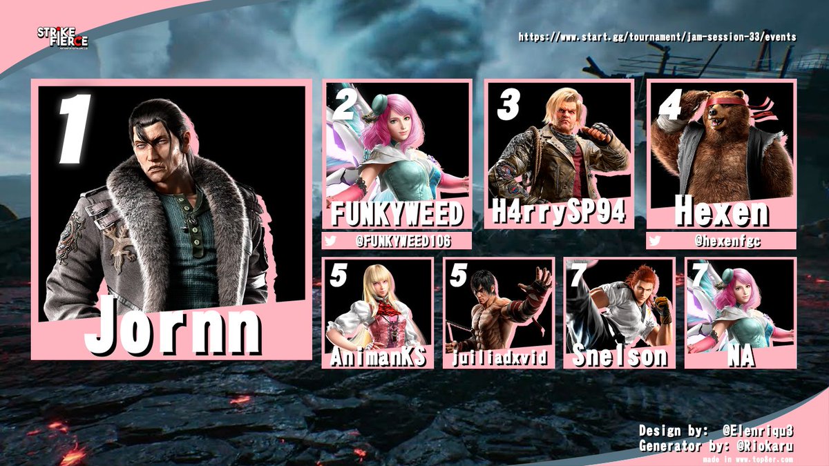 Congratulation to all those in the Jam Session #33 - Tekken 8 - Top 8

 start.gg/tournament/jam…
