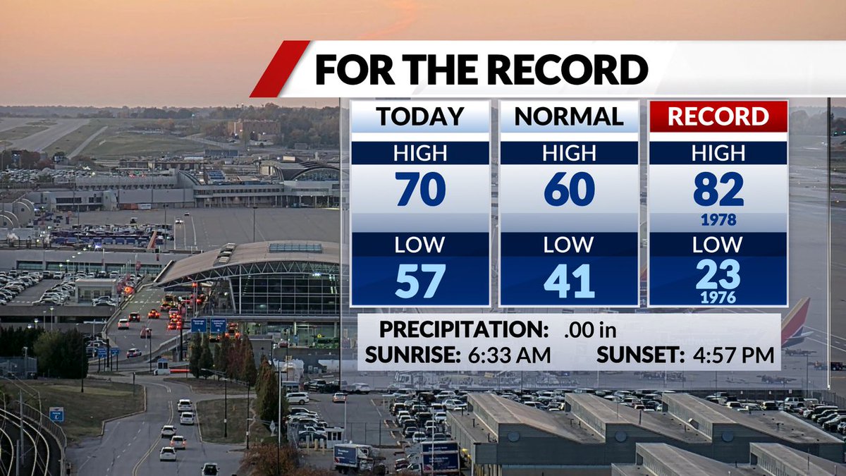St. Louis Stats for Today