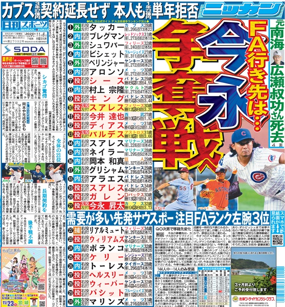 SNikkansports's tweet image. 【６日付西武本社版１面】
カブス #今永昇太 投手がＦＡになると４日、球団公式サイトが伝えた。米大リーグに移籍して２年目を終え、球団側は28年まで契約を３年延長する総額5775万㌦（約86億6000万円）のオプションを拒否。今永側も単年1525万㌦（約22億9000万円）での契約延長オプションを拒否した。