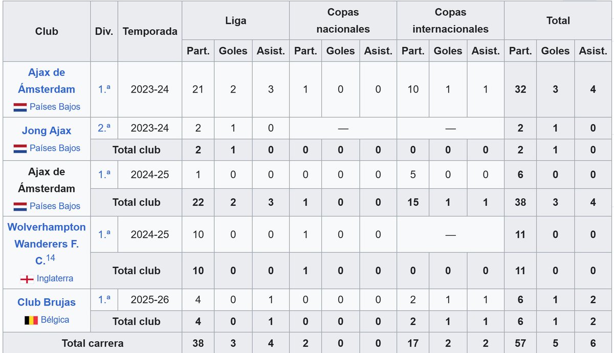 bro... estoy llorando que tiene 7 goles en toda su carrera y hoy marcó 2... 😭😭