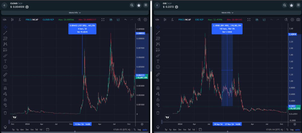 L97215887's tweet photo. CT says $ICP is the most hated rally. Then the $CLOUD bros, came in and said Cloud was the most hated rally. But the real question is, is $EXE going to be THE MOST HATED rally? Grab your popcorn, maybe a small bag of #EXE, and let's see https://t.co/ZZlJz96Bx3