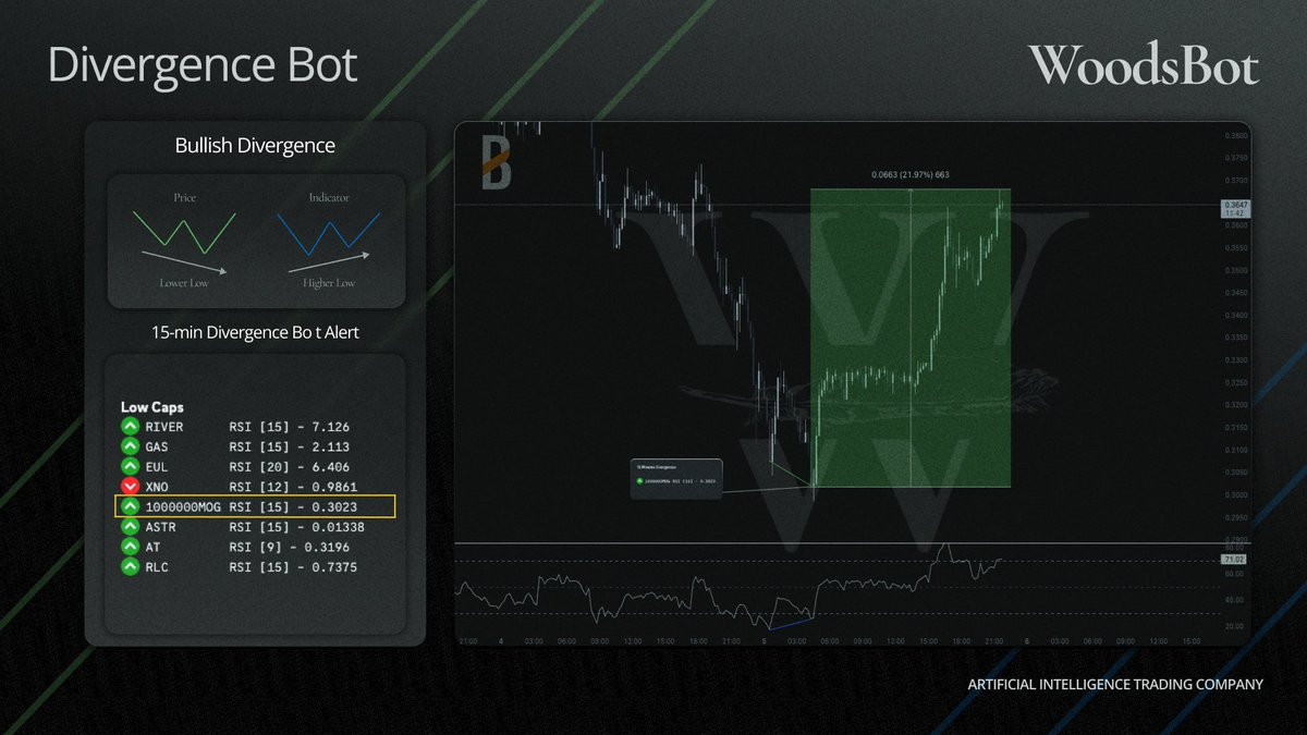 w00dsbot's tweet photo. #1000000MOG with a picture perfect 20%+ move off of the 15-min bullish divergence alert given in the Discord.
This was given in real-time for members allowing them to easily catch this trade without starring at charts all day.
Trading made easy, the Woodsbot way. https://t.co/mRTiSi7Tn9