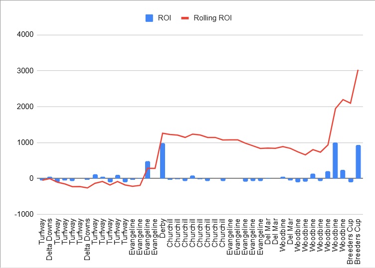 STATE OF THE LOUNGE ADDRESS
We ran some numbers to see how the Lounge is doing this year. Had some big wins, had some rough patches.  Overall, the Lounge produces a + ROI 40% of the races we have covered in 2025.  But even bigger than that our ROI is +70.4% for ALL bets placed.