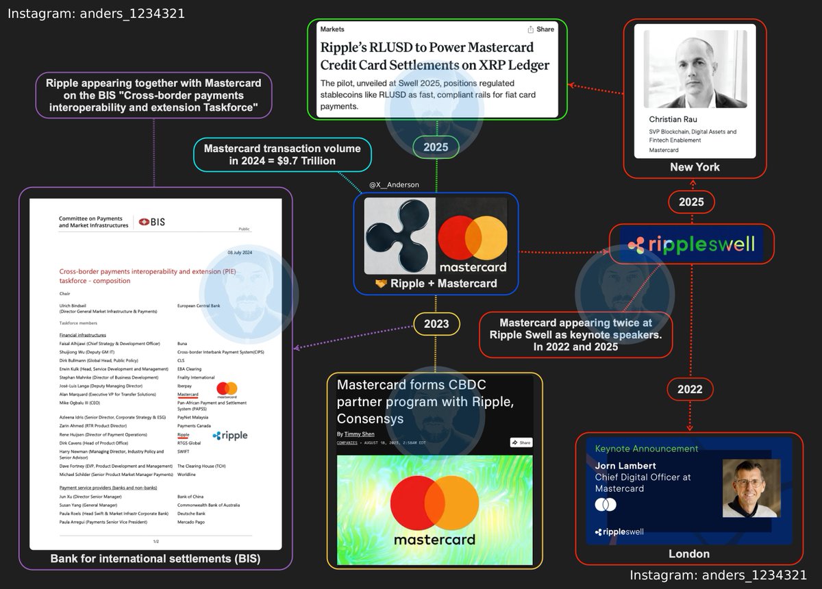 X__Anderson's tweet photo. Today we witnessed Ripple partner with Mastercard to pilot RLUSD settlement on the XRP Ledger. 👀🔥

Seeing Ripple and Mastercard together is nothing new!  For example, Mastercard has appeared at Swell TWICE as keynote speaker, in 2022 and just recently in 2025.

Ripple and Mastercard also appear together on the BIS "Cross-border payments interoperability and extension (PIE) Taskforce."

In 2023 Ripple became part of Mastercard's CBDC partner program. 

This partnership with Mastercard could be huge for RLUSD and the XRP Ledger, since Mastercard is a major player in global finance, transacting $9.7 Trillion in 2024 alone. It's the second largest card network in the world, behind VISA.

A lot of things seems to be happening in the background for Ripple and for the XRP Ledger!