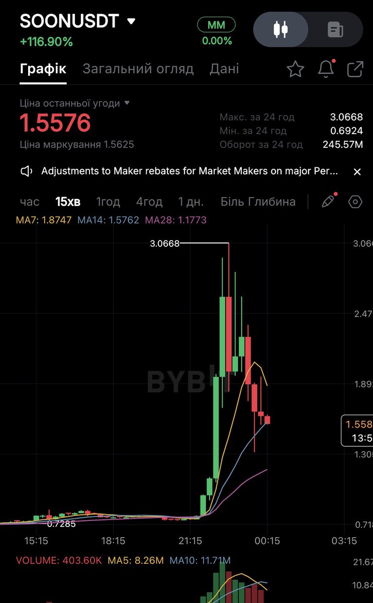 0x_evgan's tweet photo. Is the same market maker working on the $SOON token as on $MMT?
Or have they started a tradition of pulling liquidity every evening? 😂
What are your thoughts? Drop ’em in the comments! https://t.co/p98yurzXy0