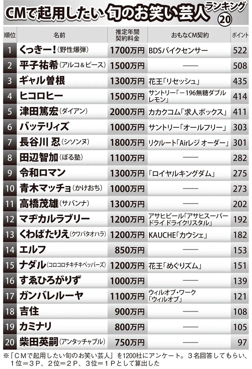 JinmResult's tweet photo. CMに起用したい旬のお笑い芸人部門で3位に輝いたギャル曽根

#ラヴィット https://t.co/Uo82HelKTN