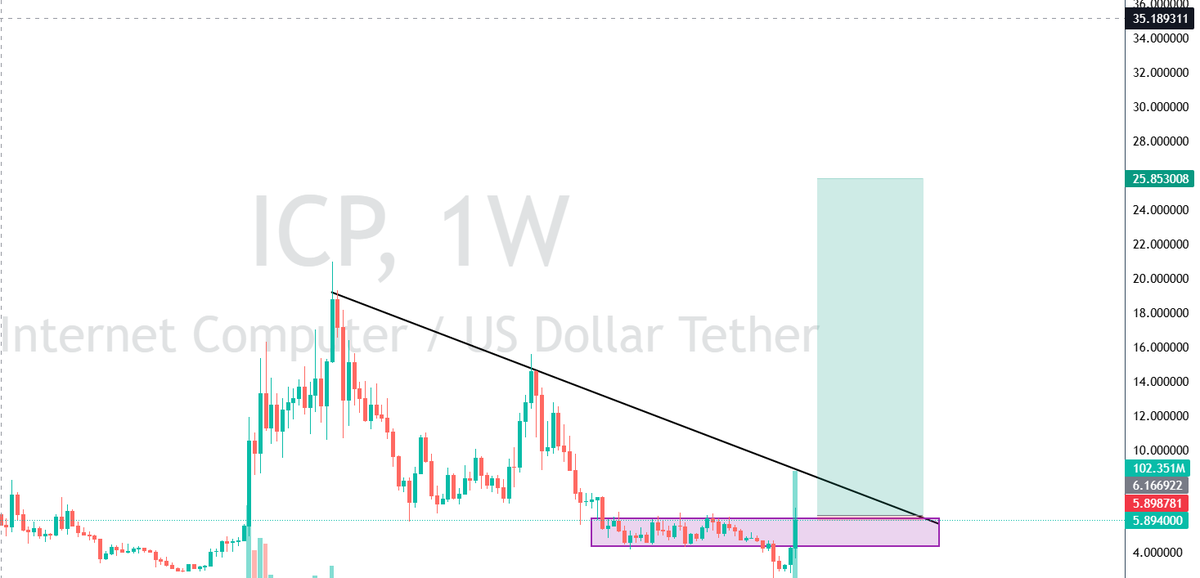 Clydeo19's tweet photo. $ICP marketing should start now, not just caffeine but the network. Let all the liquidity from fishoil projects enter ICP. Do not fumble this @dfinity learn from your mistakes.

TA if $8 breaks massive breakout could happen could be explosive, as what happened in 2023 or more https://t.co/PGkqrYNPtf