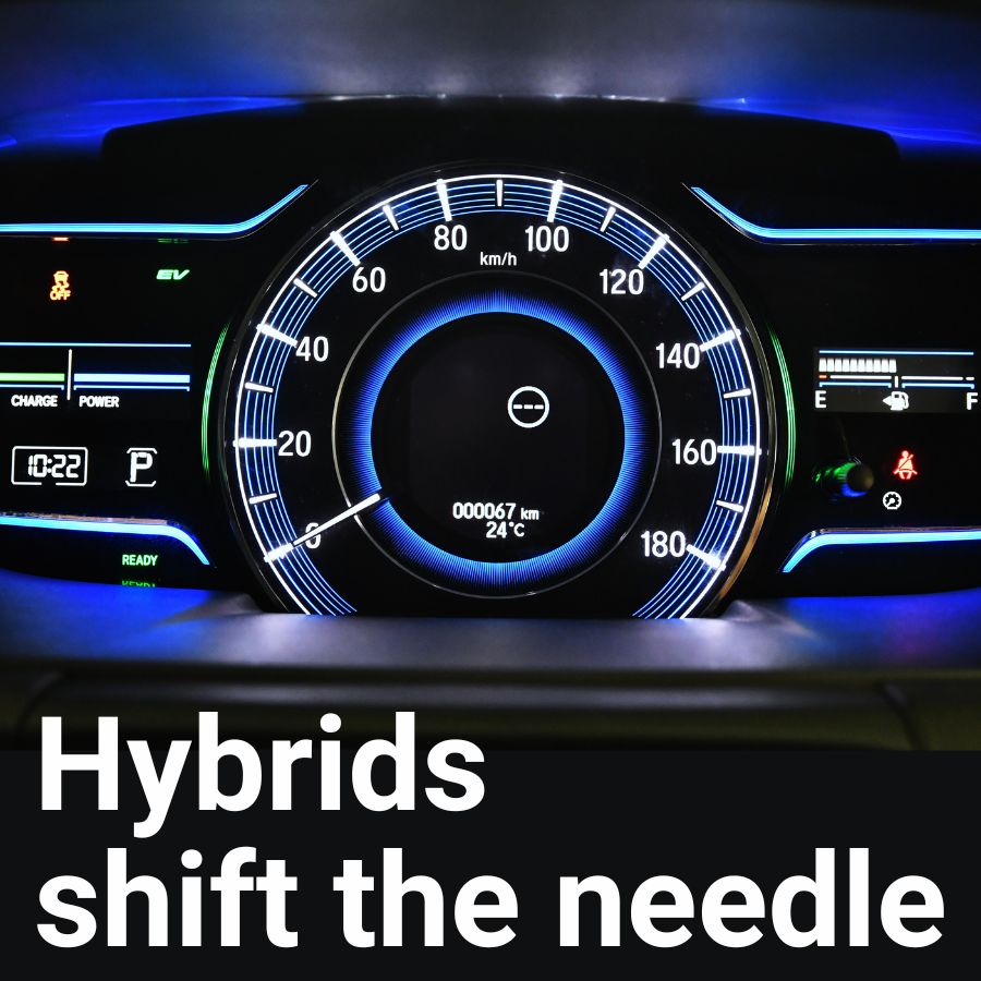 📊 October sales: Hybrids shifting the needle on electrified cars ⚡🚗 ⛽ 

Australia’s new vehicle market stayed steady in October with 99,588 sales, up 1.2% on last year. Year-to-date, sales reached 1,014,027 — down slightly (1.1%) on 2024.

VFACTS: fcai.com.au/hybrids-gain-m…