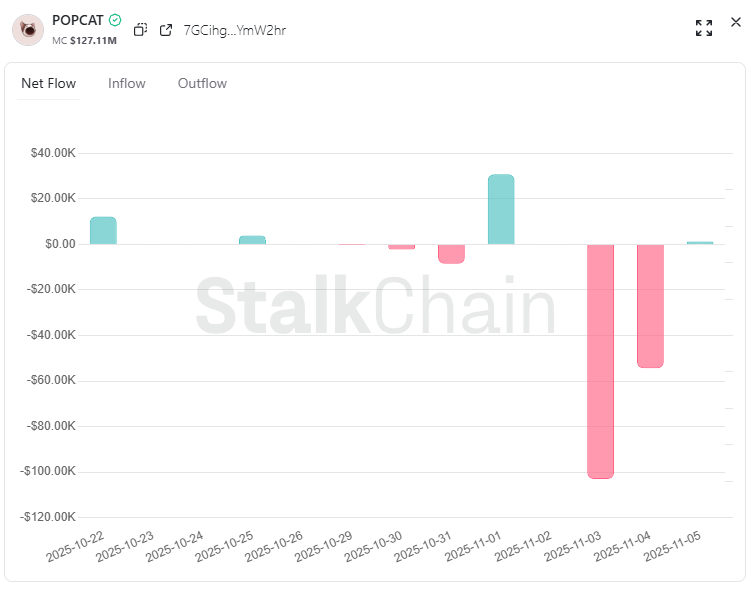 StalkHQ's tweet photo. $POPCAT Shorts Building While Spot Holds, is this a setup for a squeeze?

Netflow: +$1.3K (mild inflow)
KOL holding: $82.5K
LP depth: $6.9M on Raydium | $315K on Meteora (popcat/sol)
Funding (Axiom): -0.00061%

Spot remains steady while perps lean short.

With Raydium providing deep liquidity, any sustained inflow could pressure shorts 

 watch for squeeze setups if funding stays negative.