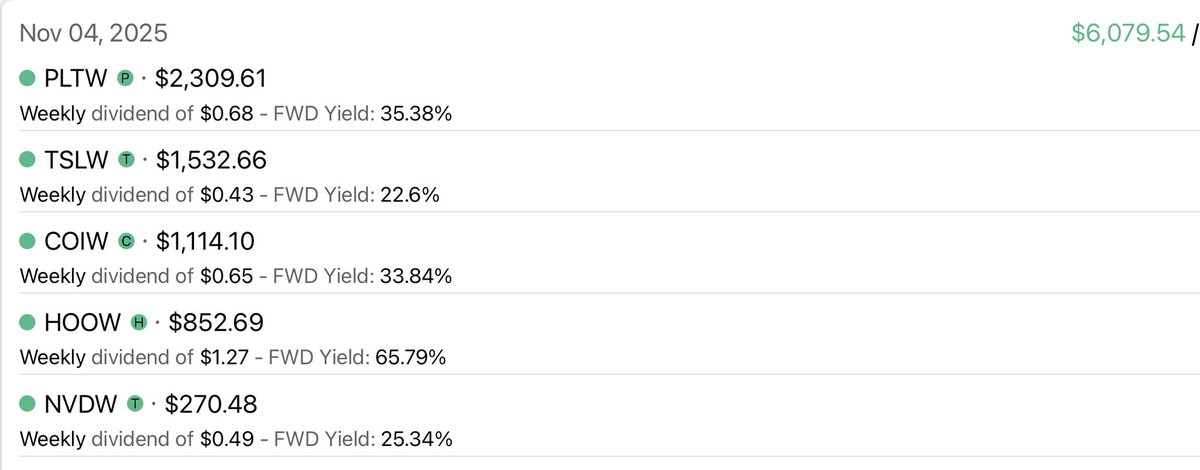 paradisemint's tweet image. Yesterday’s income dividends. $6,079.54 (charts finally updated)

This is down from $8049 on the same funds a week ago. This will show you how quickly a dividend amount can go up and down as the market changes. 

Still a fantastic return. No complaints. Love Tuesdays!