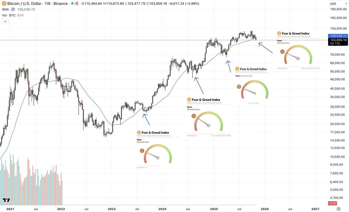البيتكوين وصل الى متوسط ٥٠ على فريم الأسبوع وهو المستوى  التاريخي الذي ينطلق منه دائماً بقوة 

🖥 في سبتمبر 2024 ارتفع البيتكوين 100% بعد هذا الاختبار 

🖥 وفي ابريل 2025 ارتفع أيضاً 50% بعد هذا الاختبار
$BTC