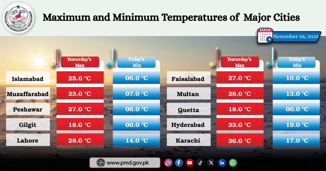 pmdgov's tweet image. Maximum and Minimum Temperatures Recorded in Major Cities
#pmdweather #maximumtemp #minimumtemp #islamabad #lahore #karachi #PakistanWeather