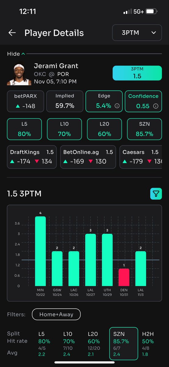 PROPARACHI's tweet image. @propsbotai Asked who do we pair with M.Bridges?? And we came thru J.Grant ✅

#PropsBotAI #Gambling𝕏 #GamblingX #GamblingTwitter #NBA #Props