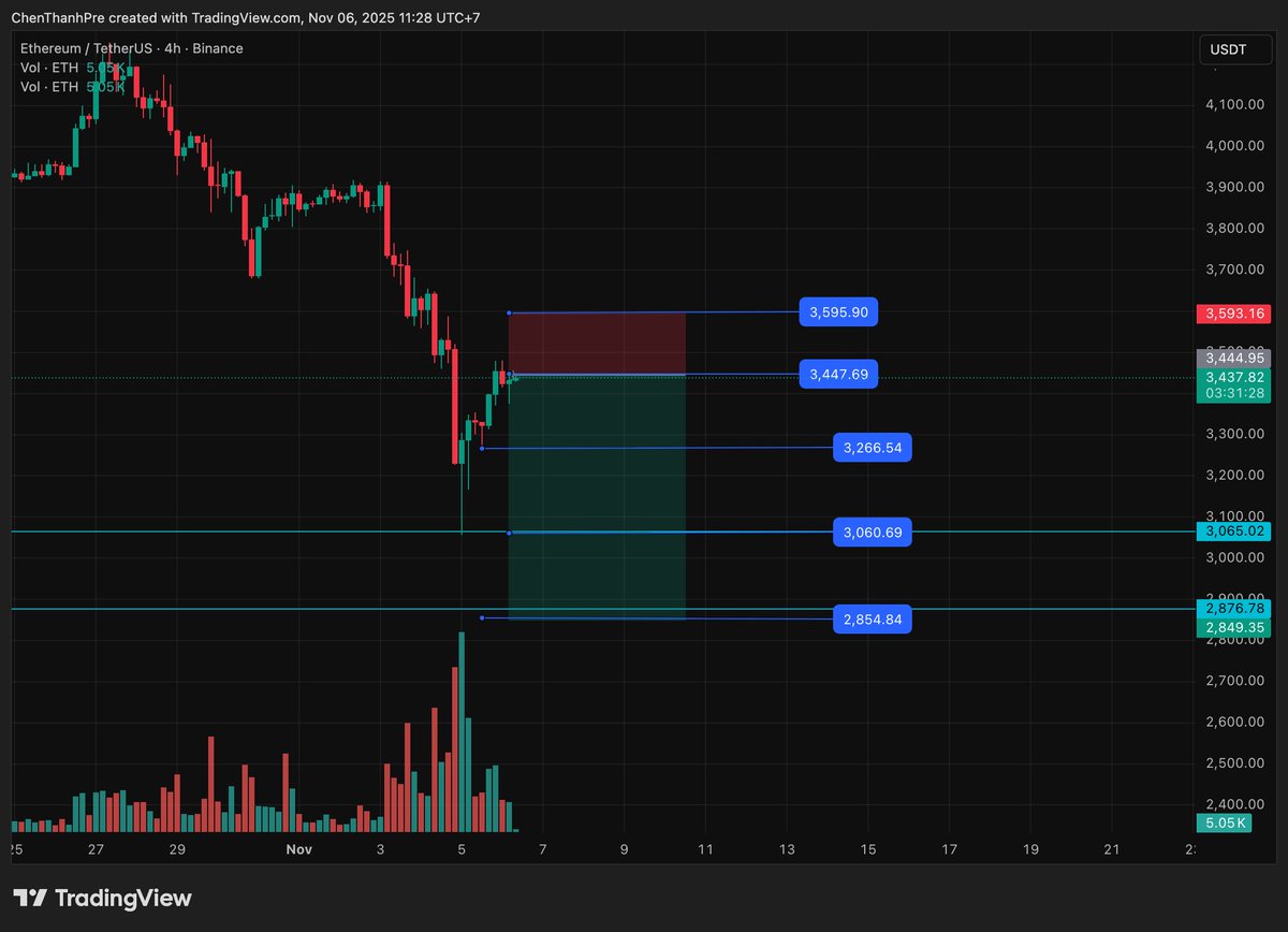 minchunni's tweet photo. $ETH Short Setup (4H)

After a technical bounce from 3,050 → 3,450, ETH is retesting a key resistance zone at 3,450–3,600.

I’m expecting this to be just a pullback in a broader downtrend.

💥 Setup:

• Entry: $3,447 - $3,500

• Stop Loss: $3,595

• Targets: $3,266 / $3,060 / $2,854

If ETH fails to break above $3,600, I’m looking for a drop back toward $3,060.

Risk/Reward ≈ 1:3. Discipline over emotion. 💪