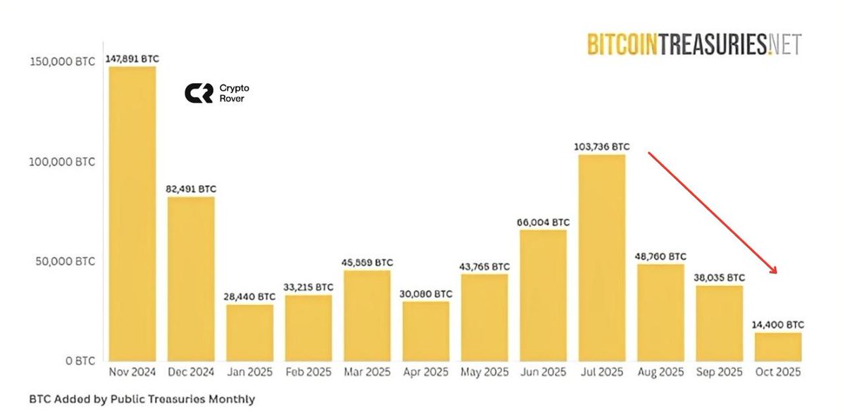 🇻🇳Dạo này thấy các công ty đang chậm lại việc gom Bitcoin, một số còn bắt đầu bán ra như Sequans vừa rồi. Điều này làm nhiều người hoang mang, nhưng mình nghĩ đây là lúc cần nhìn sâu hơn vào bản chất.

Nhìn bề ngoài, các công ty này đều theo mô hình "mua và
