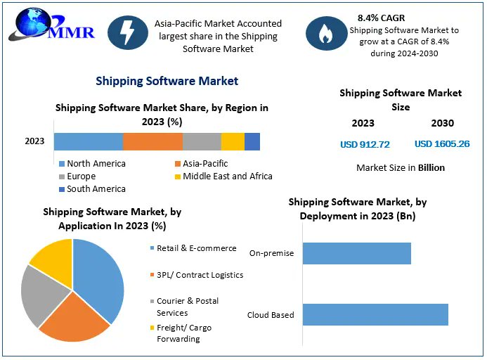 supriya_chobe's tweet image. Shipping Software Market is streamlining global logistics! Valued at USD 2.9 Bn in 2024, it&apos;s set to grow with e-commerce expansion and automation trends.  #ShippingSoftware #LogisticsTech #Ecommerce 

Visit Here:maximizemarketresearch.com/request-sample…
