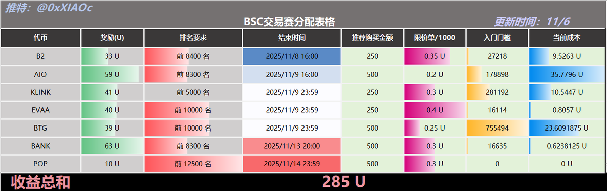 📢Alpha 日报
1⃣空投日历 
11月6日
(LONG) 融资800万 盘前价格0.191  对应FDV 1.43亿  
18点领取空投 
(UAI) 融资未披露 上了币安合约  19点领取空投 
(FOLKS) 融资620万 盘前价格3.3 对应FDV 1.65亿 
20点领取空投 
11月7日(ARIAIP）
  
2⃣昨日限价单总交易量：6,624,809,222
（较前一日 +1.68 % ）