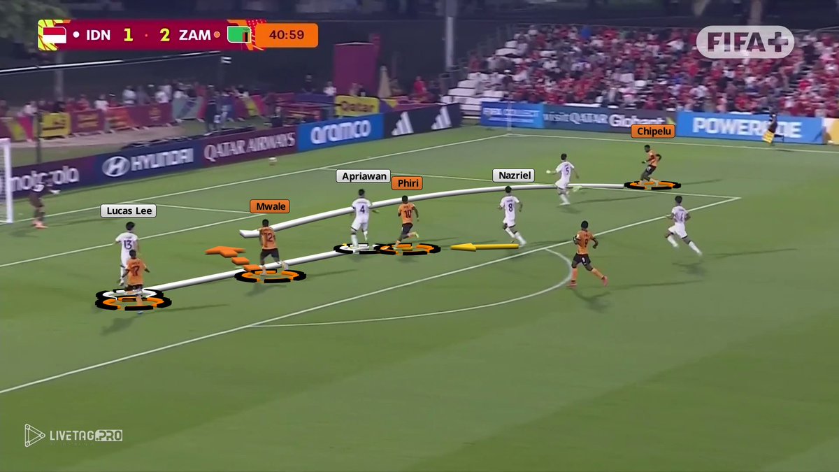 Dalam proses gol ketiga Zambia vs Indonesia U17, trackback Nazriel idealnya menjaga Phiri di half space, sehingga Lucas Lee dan Apriawan bisa marking man-to-man ke 2 pemain di tengah.

Namun kurangnya koordinasi di lini belakang saat transisi bertahan menghasilkan efek domino:
—