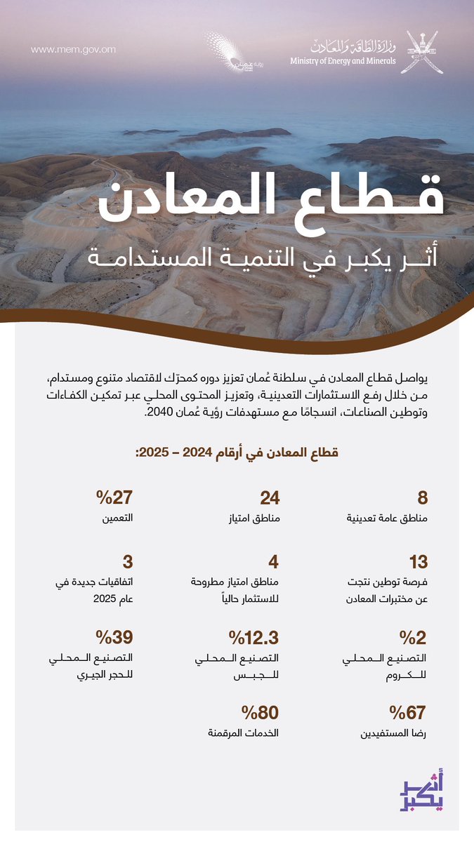 يشكّل قطاع المعادن في سلطنة عُمان رافدًا أساسيًا لدعم التنمية المستدامة، من خلال رفع الاستثمارات التعدينية، وتعزيز المحتوى المحلي، وتمكين الكفاءات الوطنية، وتوفير فرص للتوطين والابتكار، بما ينسجم مع مستهدفات رؤية عُمان 2040 ويسهم في بناء اقتصاد متنوع ومستدام.
#أثر_يكبر