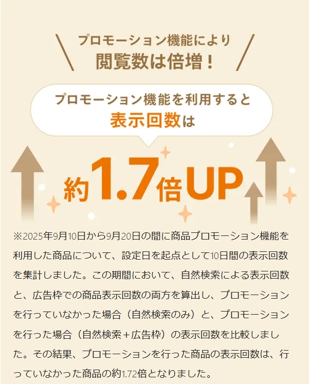 Tankup518's tweet photo. メルカリ《プロモーション機能》を使うと表示回数1.7倍!!‥て本当ですか？
仮に出品者全員が《プロモーション機能》を使ったらこの理屈は破綻する気がするのだが･･･

#メルカリ #プロモーション #プロモーション機能 https://t.co/9bcqtw46CN
