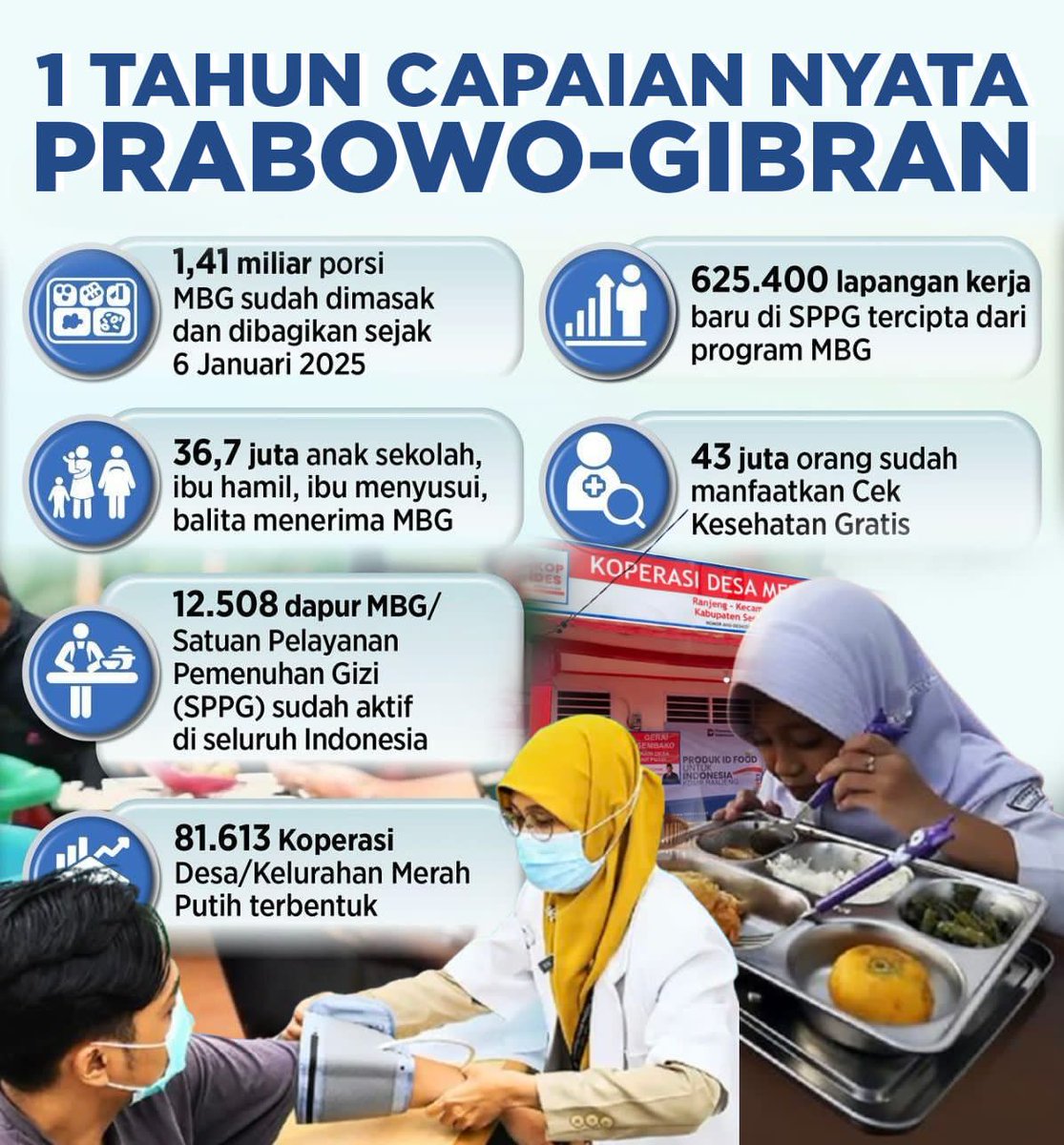 HumasReceh's tweet image. Setahun kepemimpinan Prabowo-Gibran membuktikan janji bukan sekadar kata. Dari MBG, CKG, 3 Juta Rumah, Kopdes, hingga Sekolah Rakyat, semua dirasakan rakyat. #1thnPrabowoGibran menegaskan arah pembangunan yang adil dan berpihak pada rakyat kecil.
